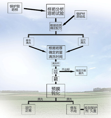 锅炉清洗过程示图