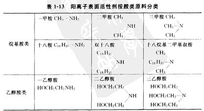 表1-13阳离子表面活性剂按胺类原料分类