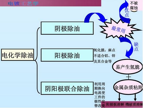 电解化学除油示意图