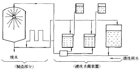 清洗杀菌设备连接图